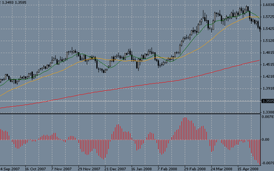 График цены с осциллятором
