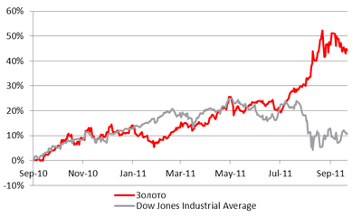 Динамика индекса Dow Jones и цен на золото