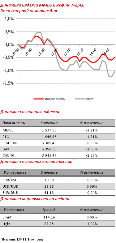 Динамика индекса ММВБ