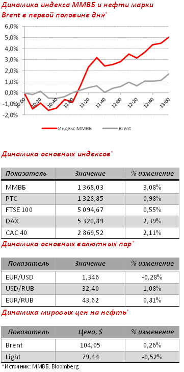 Ситуация по рынку акций внутри дня