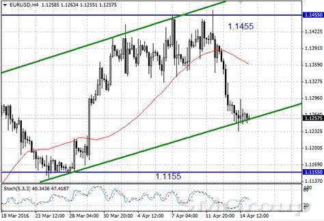 Доллар ослаб после публикации данных по инфляции Доллар ослаб после публикации данных по инфляции