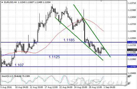 Курс доллара в ожидании отчета NFP Курс доллара в ожидании отчета NFP