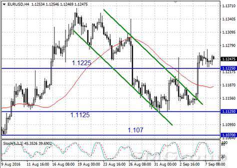 EUR/USD замерла в ожидании итогов заседания ЕЦБ EUR/USD замерла в ожидании итогов заседания ЕЦБ