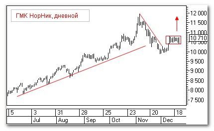 Теханализ российского рынка акций: Транснефть ап Теханализ российского рынка акций: Транснефть ап