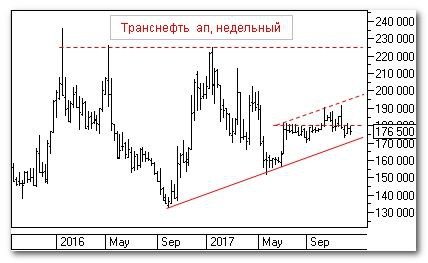 Теханализ российского рынка акций: Транснефть ап Теханализ российского рынка акций: Транснефть ап
