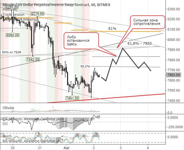 Биткоин-инвесторы пытаются отыграть потери Биткоин-инвесторы пытаются отыграть потери