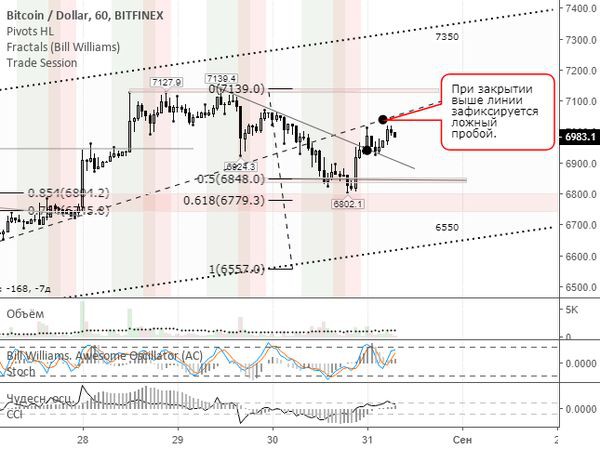 Курс биткоина нацелился на отметку 7350 долларов Курс биткоина нацелился на отметку 7350 долларов