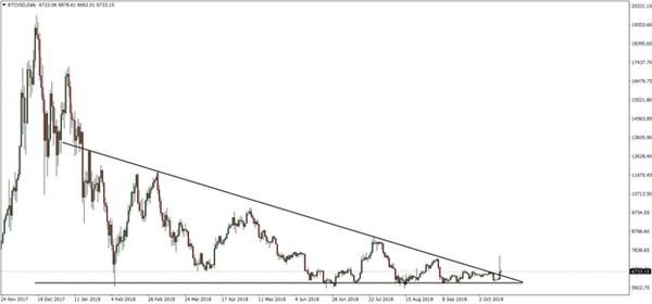 Прогноз по BTC/USD: Биткоин корректируется после взлета Прогноз по BTC/USD: Биткоин корректируется после взлета