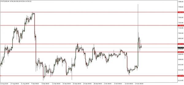 Прогноз по BTC/USD: Биткоин корректируется после взлета Прогноз по BTC/USD: Биткоин корректируется после взлета