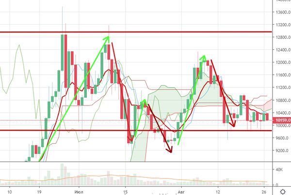 Курс биткоина нацелился на падение до $10 000 Курс биткоина нацелился на падение до $10 000