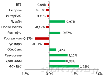 Итоги закрытия российского рынка акций: Предпосылки к росту есть