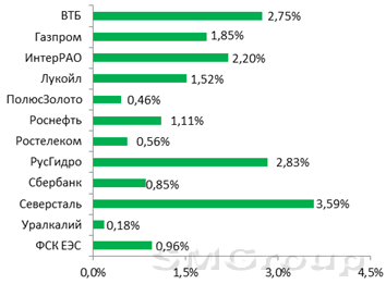 Сегодняшний день биржи завершают в зеленом секторе