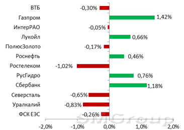 Итоговый обзор биржевых торгов и закрытие дня