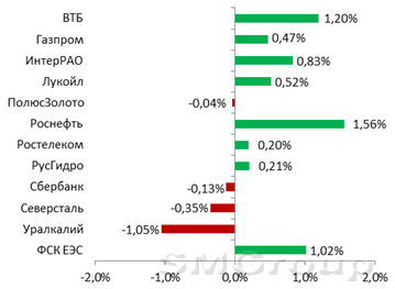 Итоги закрытия российского рынка: Наметился отскок