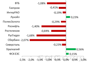 Итоги закрытия российского рынка 30 января