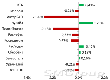 Итоги закрытия российского рынка: Фиксация прибыли сегодня возобладала
