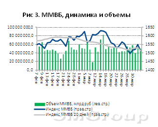 Фондовый рынок продолжает снижение