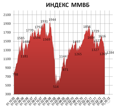 Вчера фондовый рынок оказался оптимистичнее нас, показав не просто боковое движение