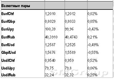Американский фондовый рынок для российского остается основным индикатором