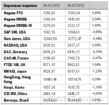 Негатив вносит картина по американскому индексу S&P