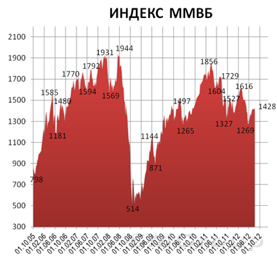 Хороший импульс вчера показал российский фондовый рынок