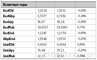 Вынос в начале дня заставил индекс ММВБ коснуться понижательного тренда