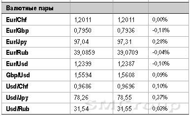 Вчера мировые рынки, наконец, предприняли попытку пробоя ключевых сопротивлений