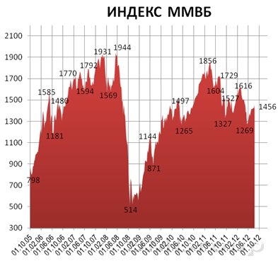 С трудом проползает индекс ММВБ через сопротивление 1450 пунктов