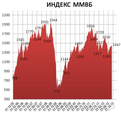 Сегодня утром на фондовых рынках сохраняется локальный оптимизм