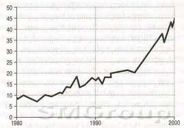 Пример графика фондового индекса