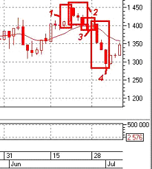 Технически по индексу РТС наблюдаем аналогию с 2010 годом