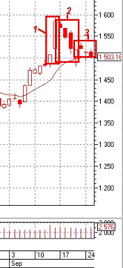 Технически по индексу РТС наблюдаем аналогию с 2010 годом