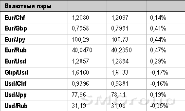 Индекс S&P не может расти, но не хочет падать