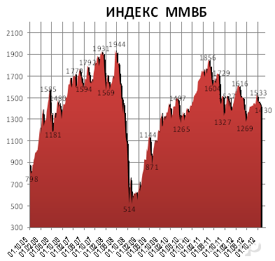Ураган в США помешал росту мировых бирж Ураган в США помешал росту мировых бирж