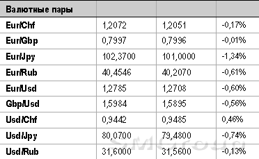 Не исключено, что на мировых рынках будет попытка технической консолидации