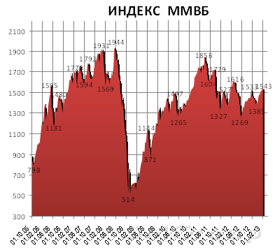 Инвесторы пытаются осознать вчерашние новости из США