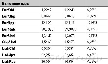 Секвестр госрасходов в США наступил, но рынки не отреагировали