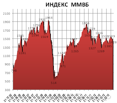 Российский рынок остается весьма слабым