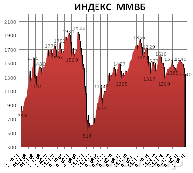 Российский рынок предпримет еще одну попытку роста