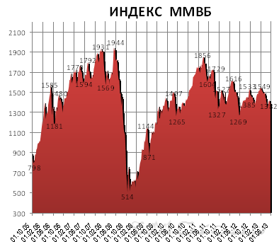 На этой неделе российский рынок сделает попытку восстановления 