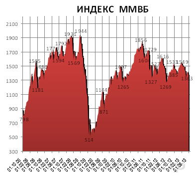 Технически американский рынок формирует новую волну роста