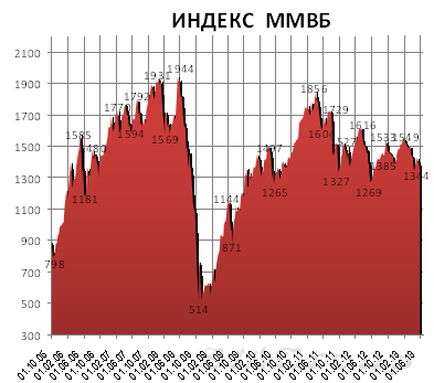 Неделя принесет рынкам высокую волатильность и определенность