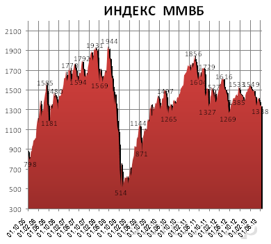 Индекс ММВБ пока сохранит диапазон 1320-1360 пунктов