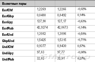 Для формирования среднесрочного восходящего тренда пока нет оснований