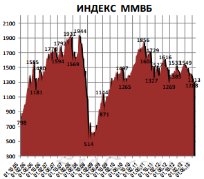 Сегодня на российском рынке возможны новые продажи 