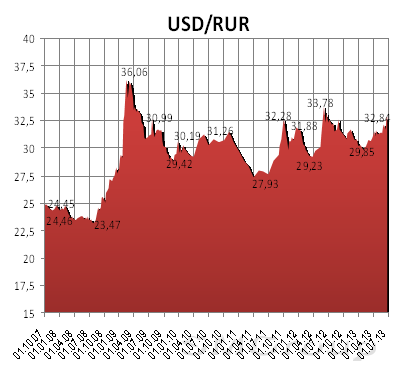 Снижение индекса ММВБ за первые полгода составило 9,8%