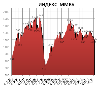 Снижение индекса ММВБ за первые полгода составило 9,8%
