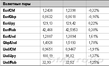 Избыточные позиции по акциям лучше постепенно сокращать