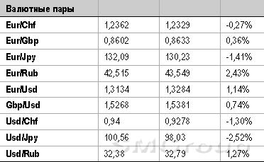 Коррекция российского рынка акций имеет все шансы на продолжение