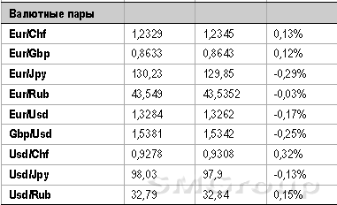 На российском рынке акций продолжается консолидация около отметки 1400 пунктов по индексу ММВБ